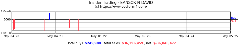 Insider Trading Transactions for Eansor Norman David
