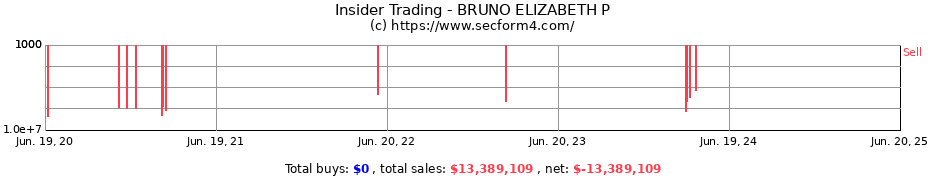 Insider Trading Transactions for BRUNO ELIZABETH P