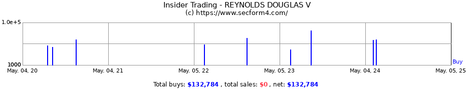 Insider Trading Transactions for REYNOLDS DOUGLAS V