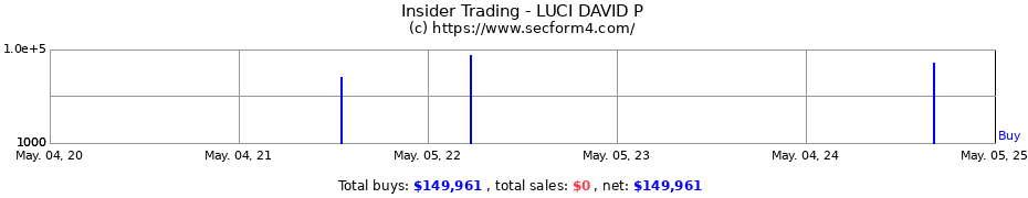 Insider Trading Transactions for LUCI DAVID P