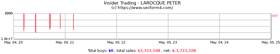 Insider Trading Transactions for LAROCQUE PETER