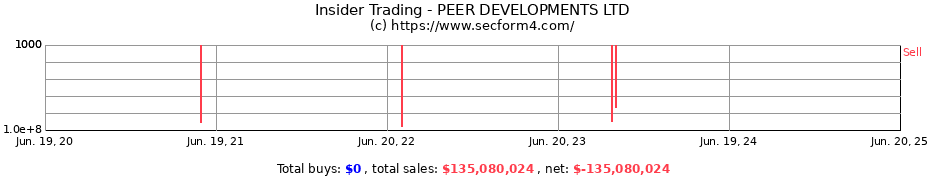 Insider Trading Transactions for PEER DEVELOPMENTS LTD