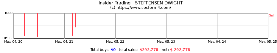 Insider Trading Transactions for STEFFENSEN DWIGHT