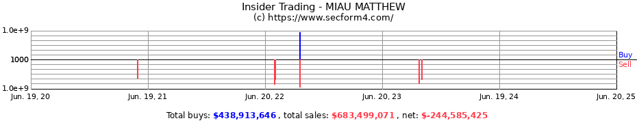 Insider Trading Transactions for MIAU MATTHEW