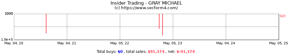 Insider Trading Transactions for GRAY MICHAEL