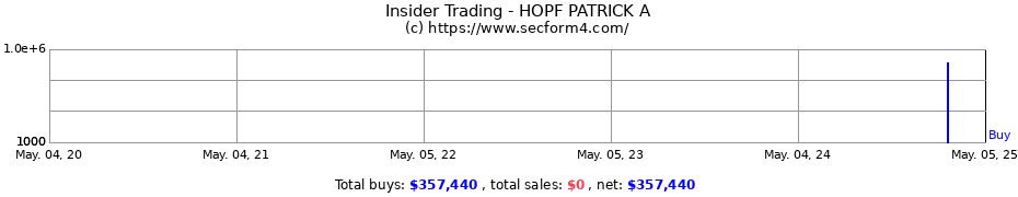 Insider Trading Transactions for HOPF PATRICK A