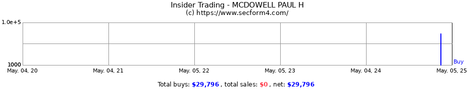 Insider Trading Transactions for MCDOWELL PAUL H