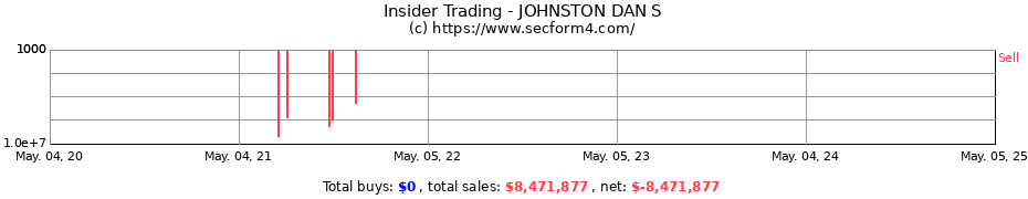Insider Trading Transactions for JOHNSTON DAN S
