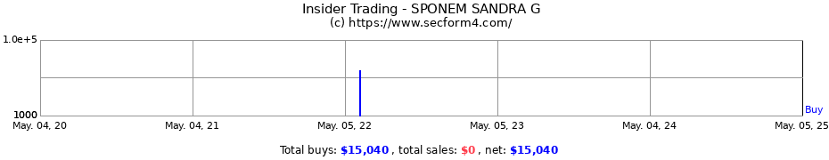 Insider Trading Transactions for SPONEM SANDRA G