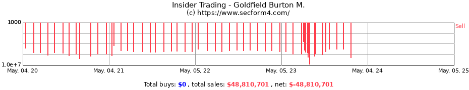 Insider Trading Transactions for Goldfield Burton M.