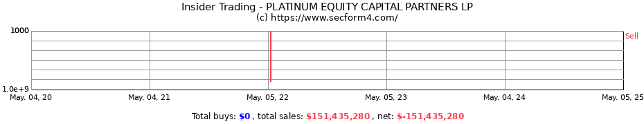 Insider Trading Transactions for PLATINUM EQUITY CAPITAL PARTNERS LP