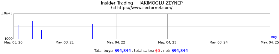 Insider Trading Transactions for HAKIMOGLU ZEYNEP
