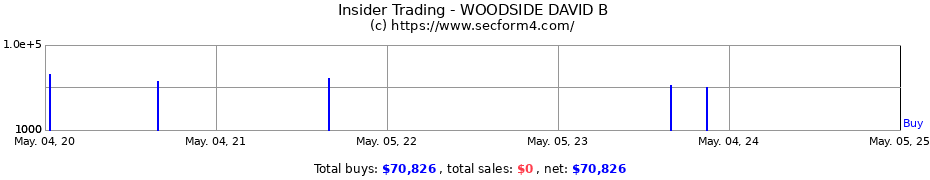 Insider Trading Transactions for WOODSIDE DAVID B