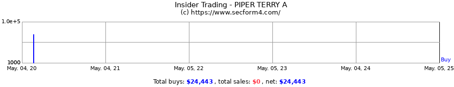 Insider Trading Transactions for PIPER TERRY A