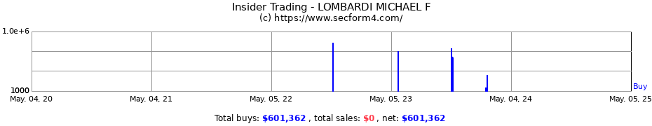 Insider Trading Transactions for LOMBARDI MICHAEL F