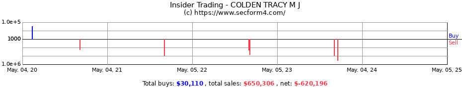 Insider Trading Transactions for COLDEN TRACY M J