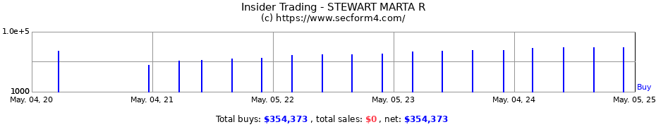 Insider Trading Transactions for STEWART MARTA R