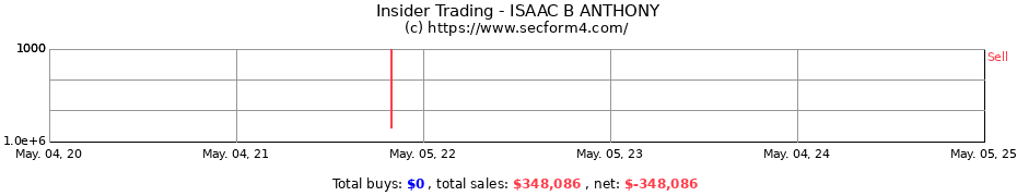 Insider Trading Transactions for ISAAC B ANTHONY