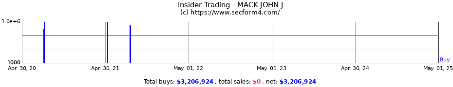 Insider Trading Transactions for MACK JOHN J