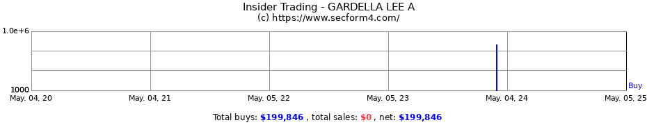 Insider Trading Transactions for GARDELLA LEE A