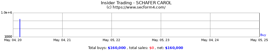 Insider Trading Transactions for SCHAFER CAROL
