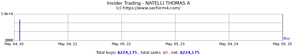Insider Trading Transactions for NATELLI THOMAS A