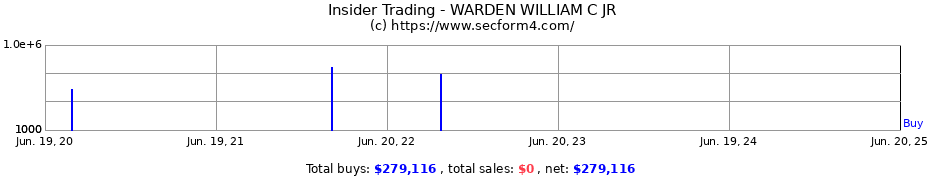 Insider Trading Transactions for WARDEN WILLIAM C JR