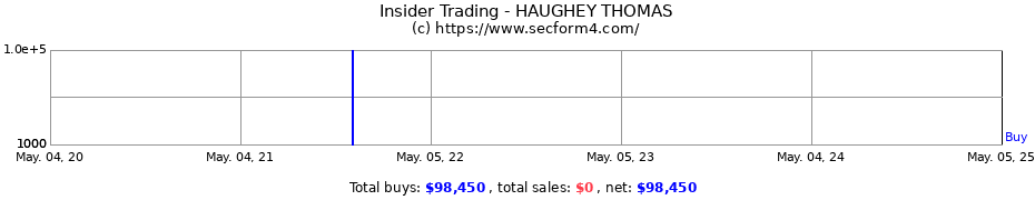 Insider Trading Transactions for HAUGHEY THOMAS