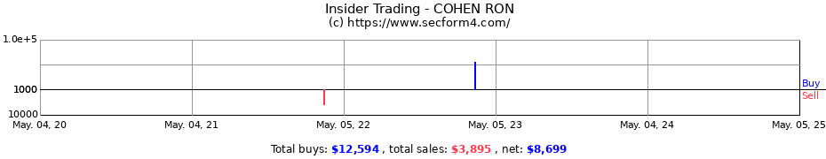 Insider Trading Transactions for COHEN RON