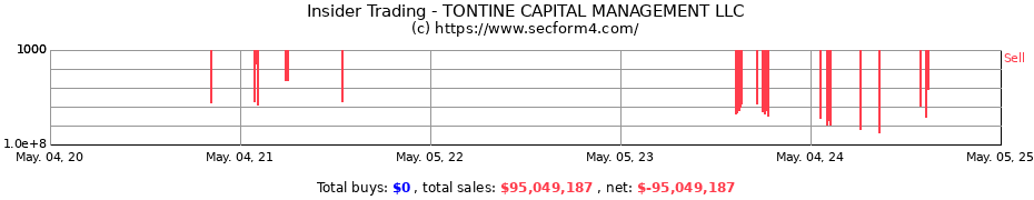 Insider Trading Transactions for TONTINE CAPITAL MANAGEMENT LLC
