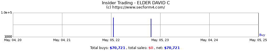 Insider Trading Transactions for ELDER DAVID C