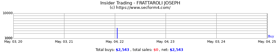 Insider Trading Transactions for FRATTAROLI JOSEPH