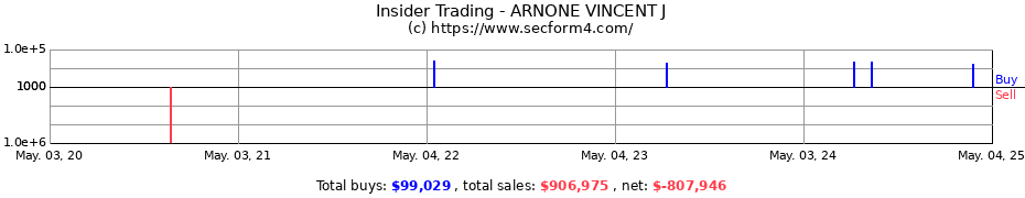 Insider Trading Transactions for ARNONE VINCENT J