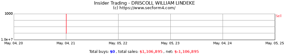 Insider Trading Transactions for DRISCOLL WILLIAM LINDEKE