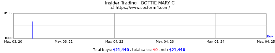 Insider Trading Transactions for BOTTIE MARY C