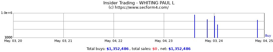 Insider Trading Transactions for WHITING PAUL L
