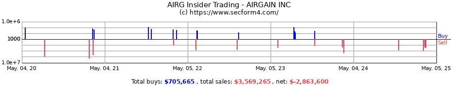 Insider Trading Transactions for AIRGAIN INC