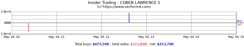 Insider Trading Transactions for COBEN LAWRENCE S