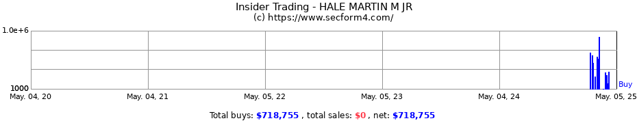 Insider Trading Transactions for HALE MARTIN M JR