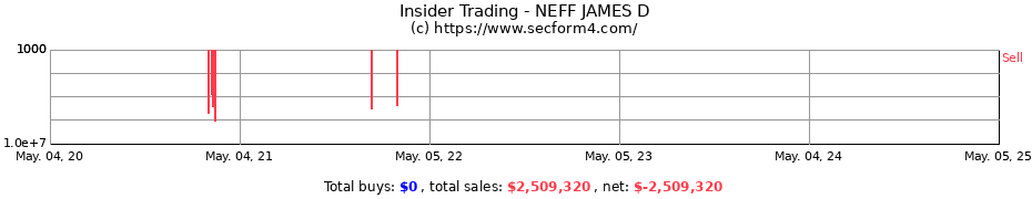 Insider Trading Transactions for NEFF JAMES D