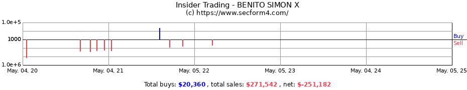 Insider Trading Transactions for BENITO SIMON X