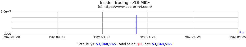 Insider Trading Transactions for ZOI MIKE