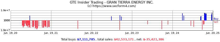 Insider Trading Transactions for GRAN TIERRA ENERGY INC.