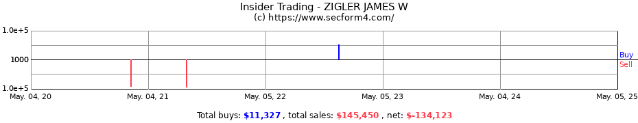 Insider Trading Transactions for ZIGLAR JAMES W