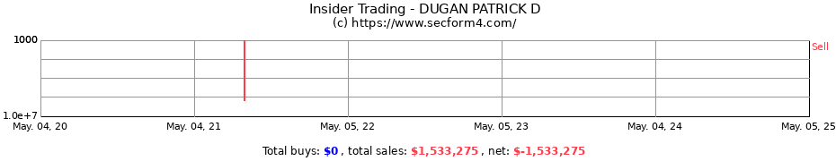 Insider Trading Transactions for DUGAN PATRICK D