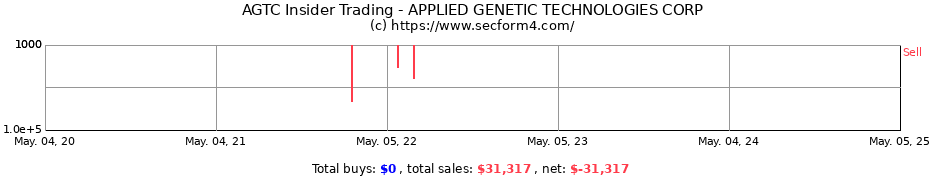 Insider Trading Transactions for APPLIED GENETIC TECHNOLOGIES CORP