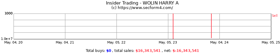 Insider Trading Transactions for WOLIN HARRY A