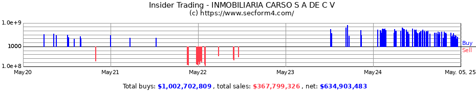 Insider Trading Transactions for Control Empresarial de Capitales S.A. de C.V.