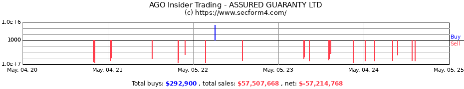 Insider Trading Transactions for ASSURED GUARANTY LTD
