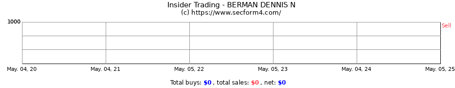 Insider Trading Transactions for BERMAN DENNIS N
